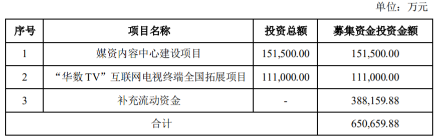 综合利润约4亿元！华数传媒拟将10亿元OTT终端募集资金改投智慧广电新项目-DVBCN