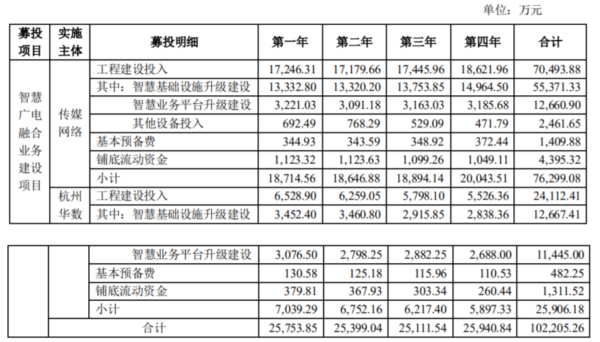 综合利润约4亿元！华数传媒拟将10亿元OTT终端募集资金改投智慧广电新项目-DVBCN