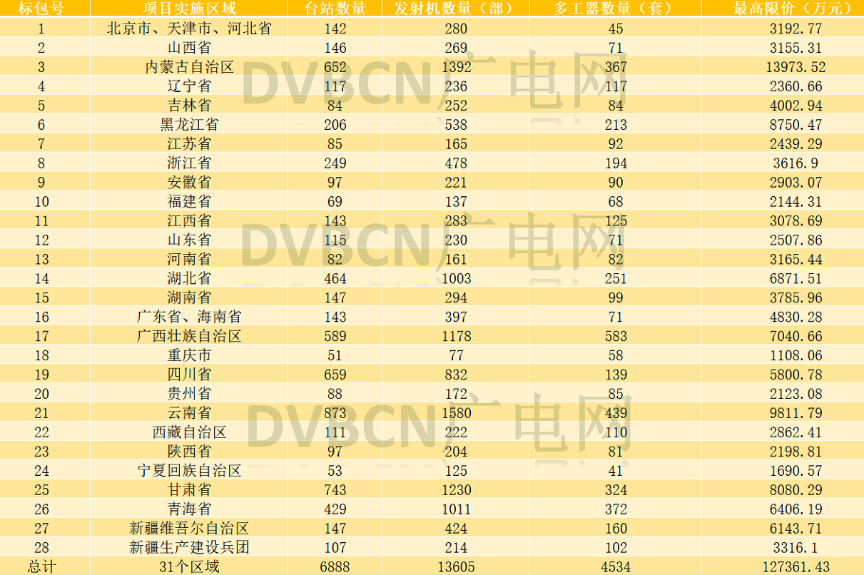 【重磅】总价近13亿！中广电设计院启动31地700MHz频率迁移发射机等子项目招标-DVBCN