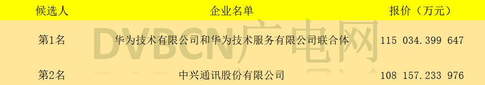 【重磅】中国广电5G核心网全国集采候选人公示，华为、中兴入选前二名-DVBCN