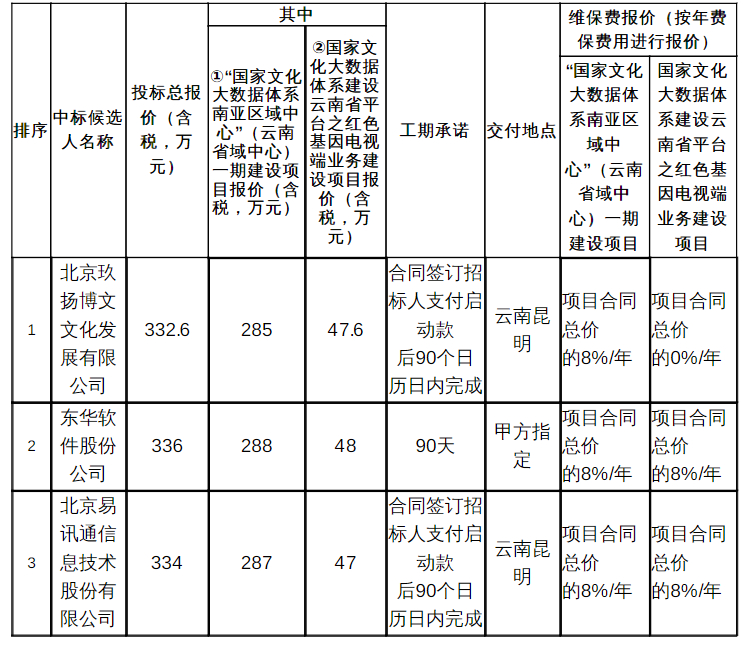 广电网络重大使命！中国广电云南公司国家文化大数据项目开标-DVBCN