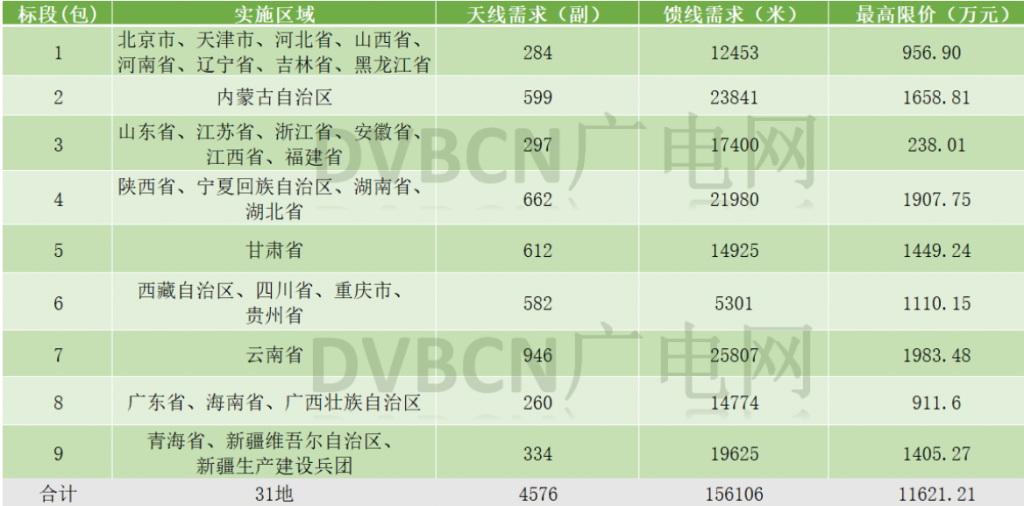 亿元项目开标!中广电设计院公示700MHz频率迁移天线等产品候选人结果-DVBCN