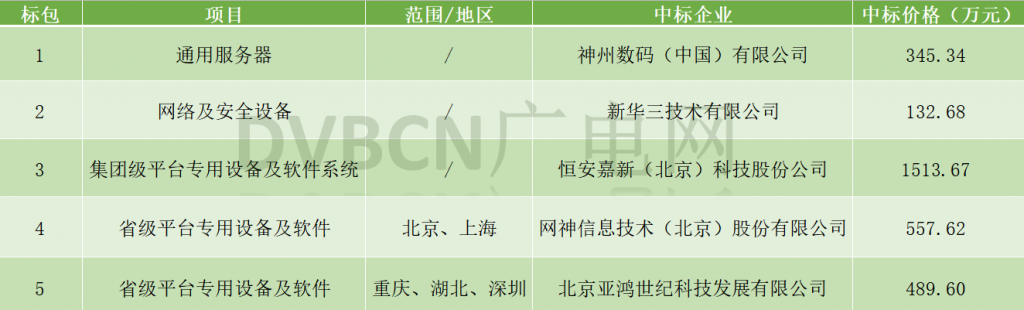 中国广电工业互联网网安项目开标,神州数码、新华三等5家企业中标-DVBCN