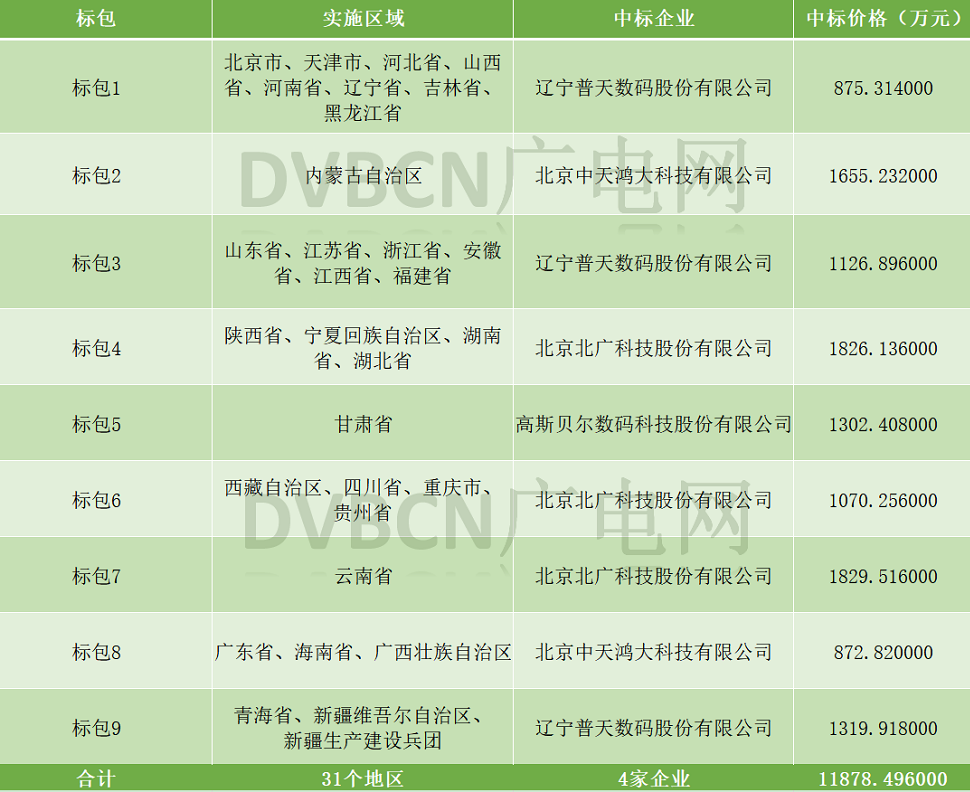四家合计报价1.19亿!31地700MHz频率迁移天线产品中标结果公示-DVBCN