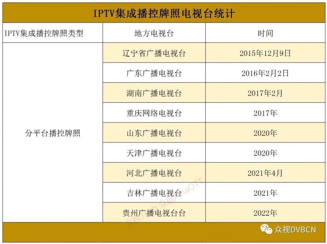 北京启动IPTV服务项目招标，附IPTV牌照汇总-DVBCN