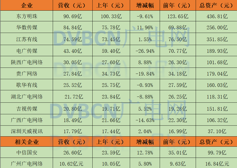 【解读】年度业绩回暖？有线电视网即将破釜沉舟-DVBCN