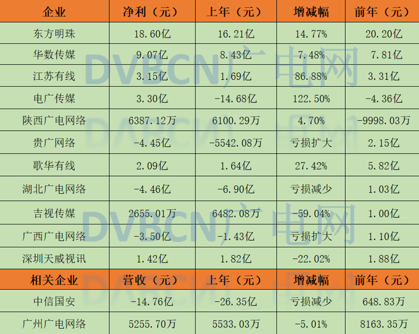 【解读】年度业绩回暖？有线电视网即将破釜沉舟-DVBCN