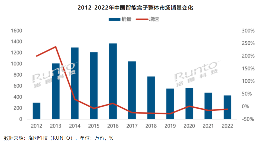 洛图科技数据:2022年中国智能盒子销量下降10%,4K盒子占比95%-DVBCN