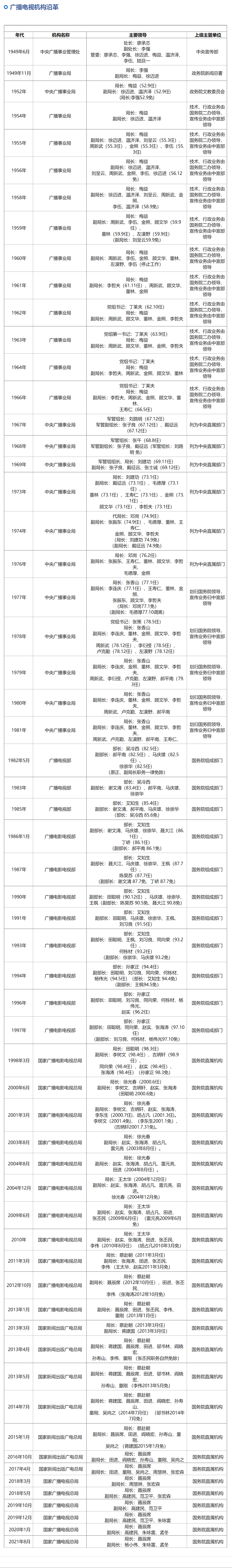 回顾近20年来广电系统机构改革情况-DVBCN