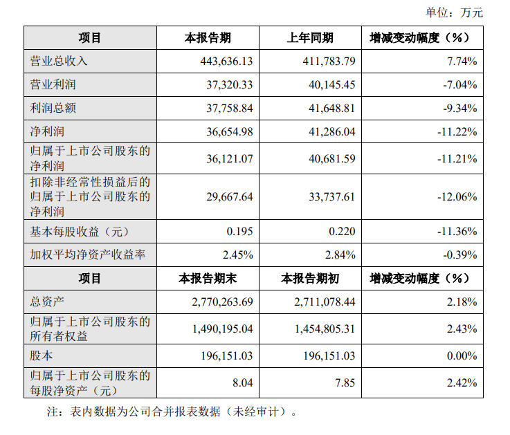 华数传媒上半年预计净利为3.61亿，中标百万级智慧城市数字化项目240个-DVBCN
