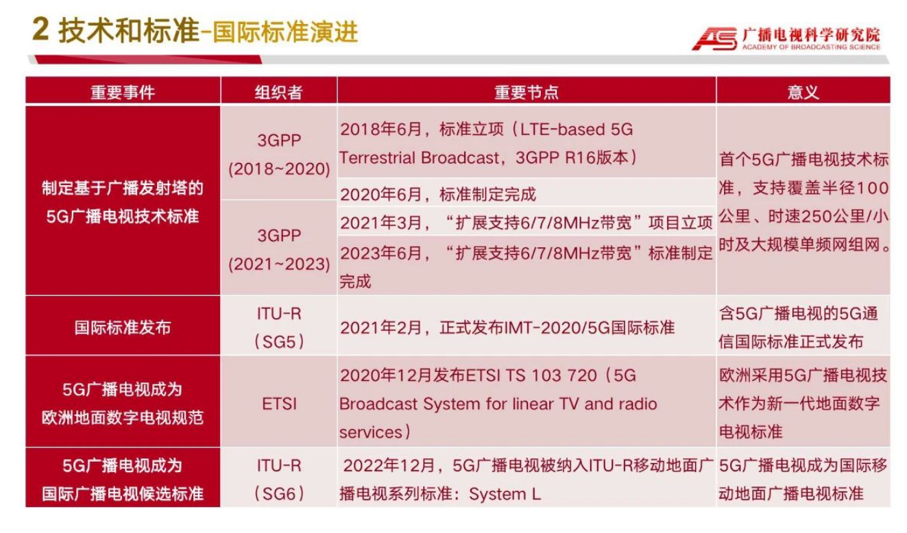 广科院的5G广播电视技术是什么？至今已取得了哪些成果？-DVBCN