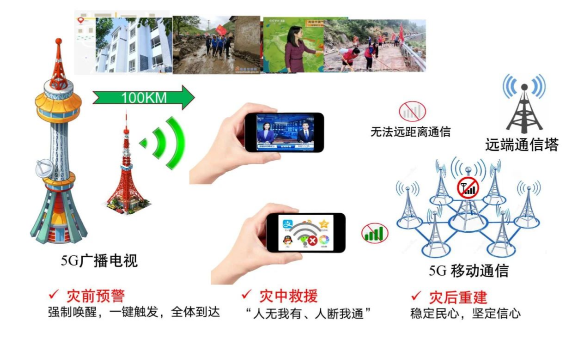 广科院的5G广播电视技术是什么？至今已取得了哪些成果？-DVBCN