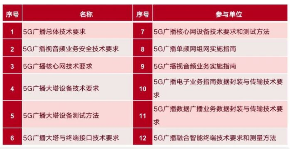 广科院的5G广播电视技术是什么？至今已取得了哪些成果？-DVBCN