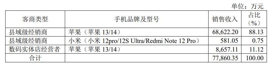 仅赚取0.06%毛利!某广电省网手机销售模式曝光!-DVBCN
