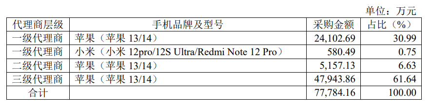 仅赚取0.06%毛利!某广电省网手机销售模式曝光!-DVBCN