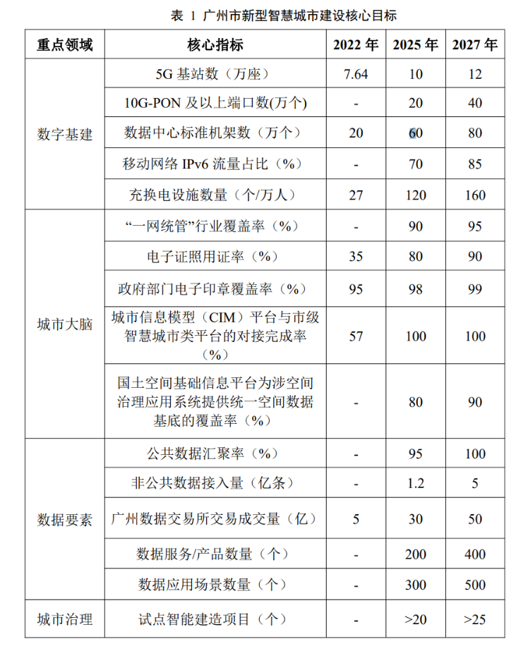广州征求意见:加快部署中国广电700MHz 5G核心网华南中心节点,积极谋划下一代广播电视网建设-DVBCN