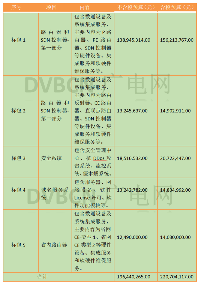 总报价1.32亿元！中国广电IP骨干网（一期）数通系统集采结果全部出炉-DVBCN