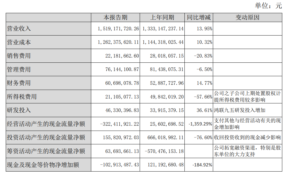 中信国安上半年转亏为盈,有线电视投资项目权益利润亏损0.37亿元-DVBCN