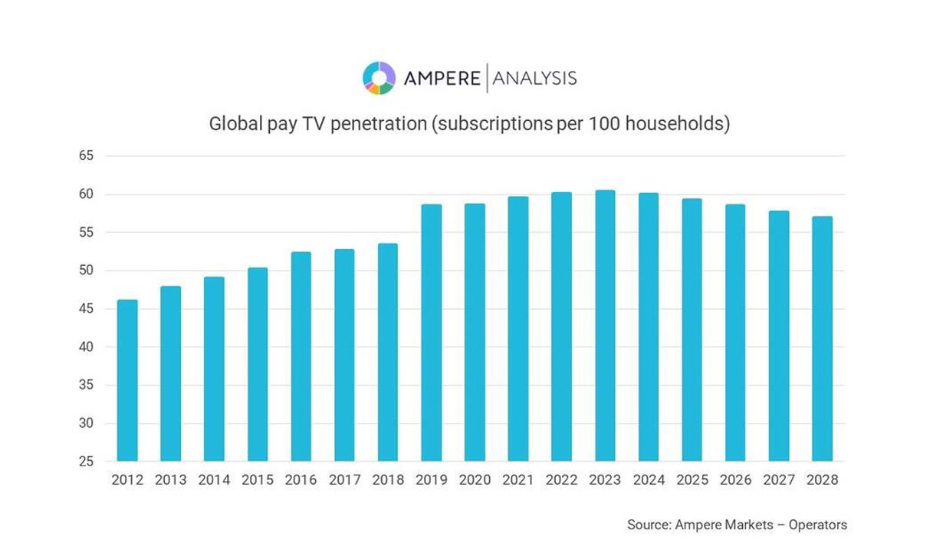 Global pay TV penetration will decline for the first time next year.