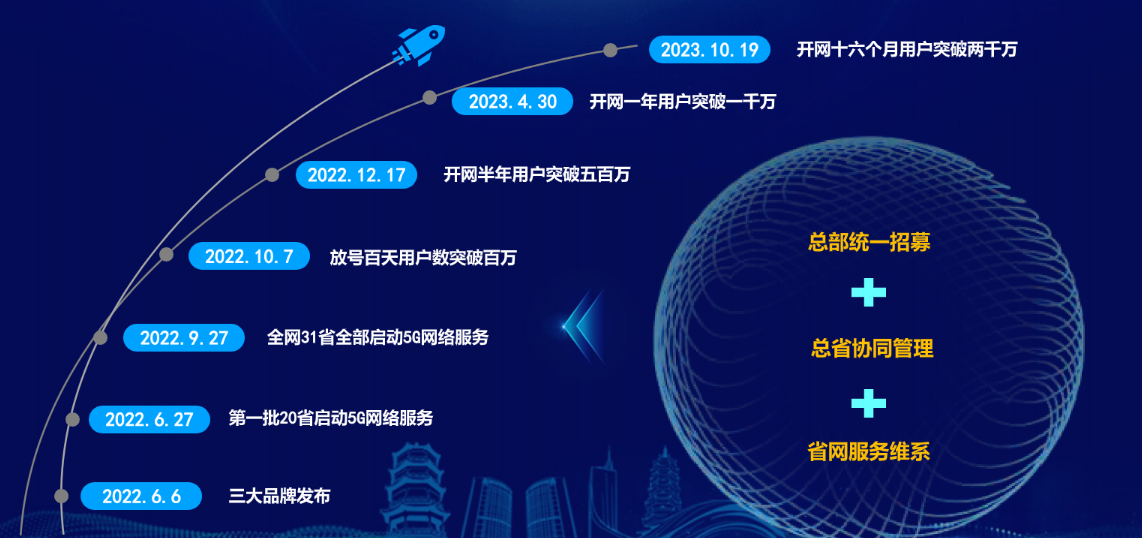 中国广电5G用户已突破2000万，固移融合用户达870万户-DVBCN