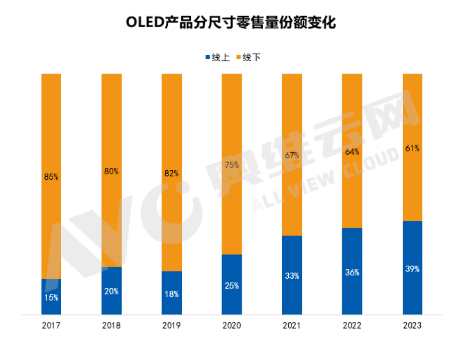 今年OLED电视线上零售量占比达39%，较去年增长3%-DVBCN