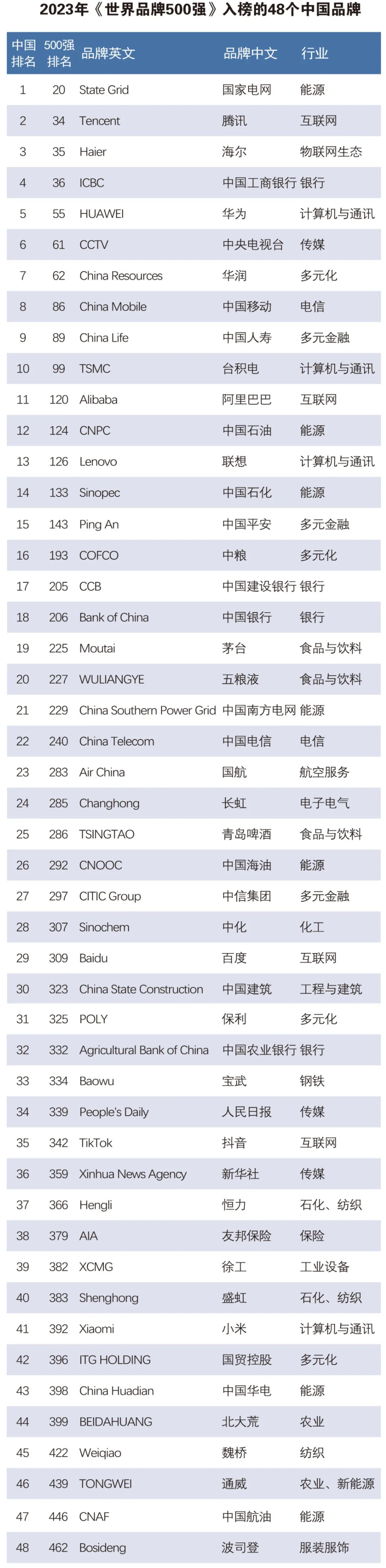 2023年世界品牌500强:华为第55,中国移动第86、中国电信第240-DVBCN