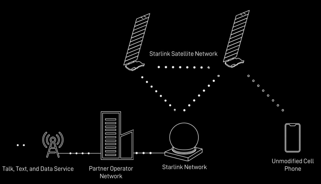 星链宣布与T-Mobile完成直连卫星收发短信测试