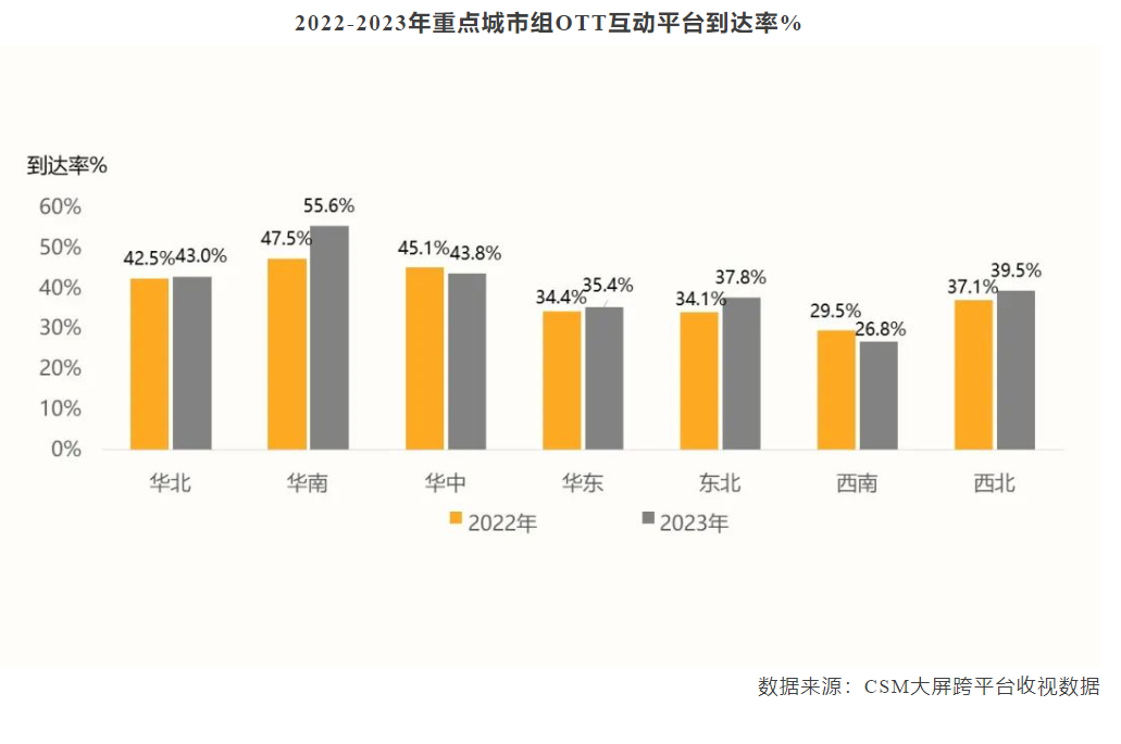 收视中国:2023年OTT重点城市组到达率39.6%,青年观众占比22.2%-DVBCN