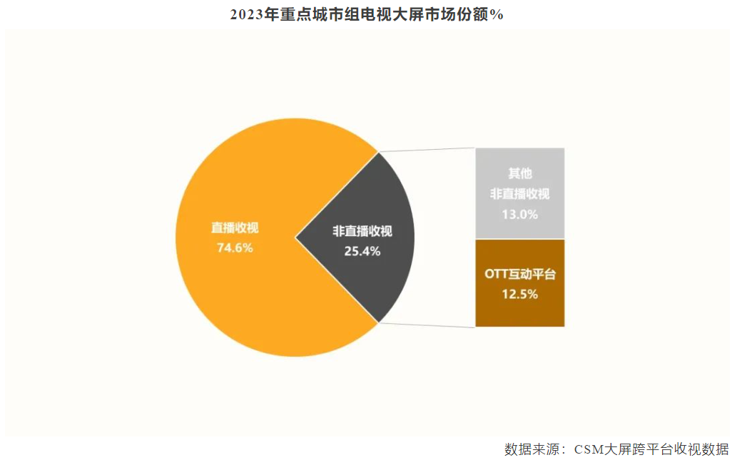 收视中国:2023年OTT重点城市组到达率39.6%,青年观众占比22.2%-DVBCN