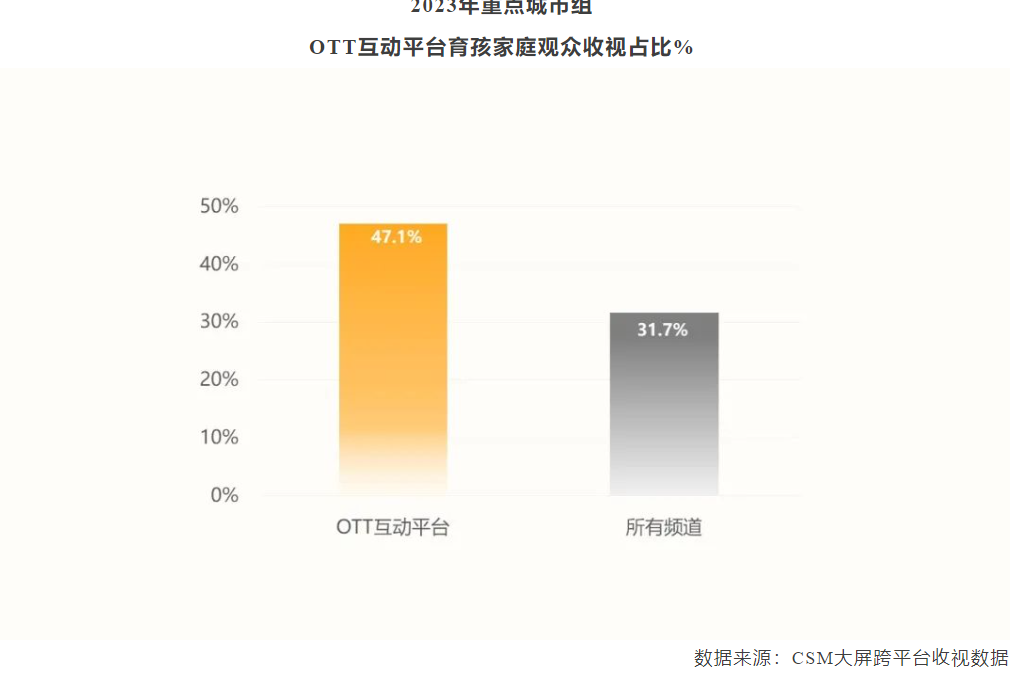 收视中国:2023年OTT重点城市组到达率39.6%,青年观众占比22.2%-DVBCN