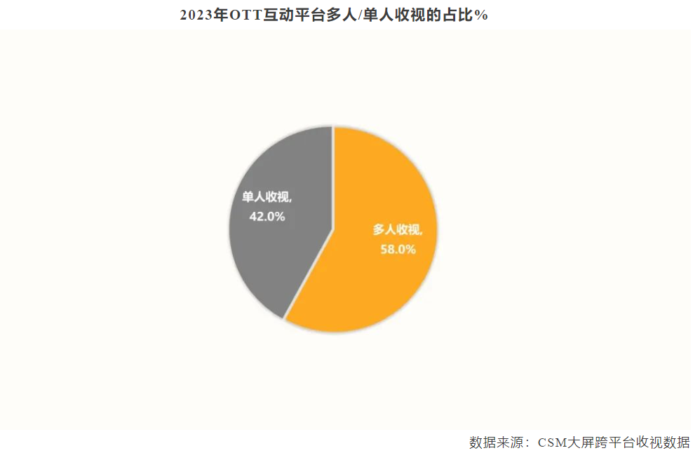收视中国:2023年OTT重点城市组到达率39.6%,青年观众占比22.2%-DVBCN