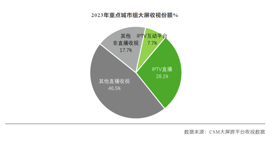 2023年重点城市IPTV直播市场份额为28.1%，直播多人收视占比超七成-DVBCN