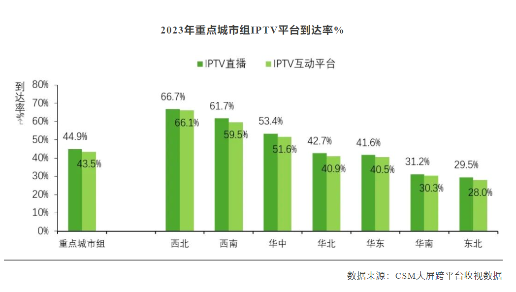 2023年重点城市IPTV直播市场份额为28.1%，直播多人收视占比超七成-DVBCN