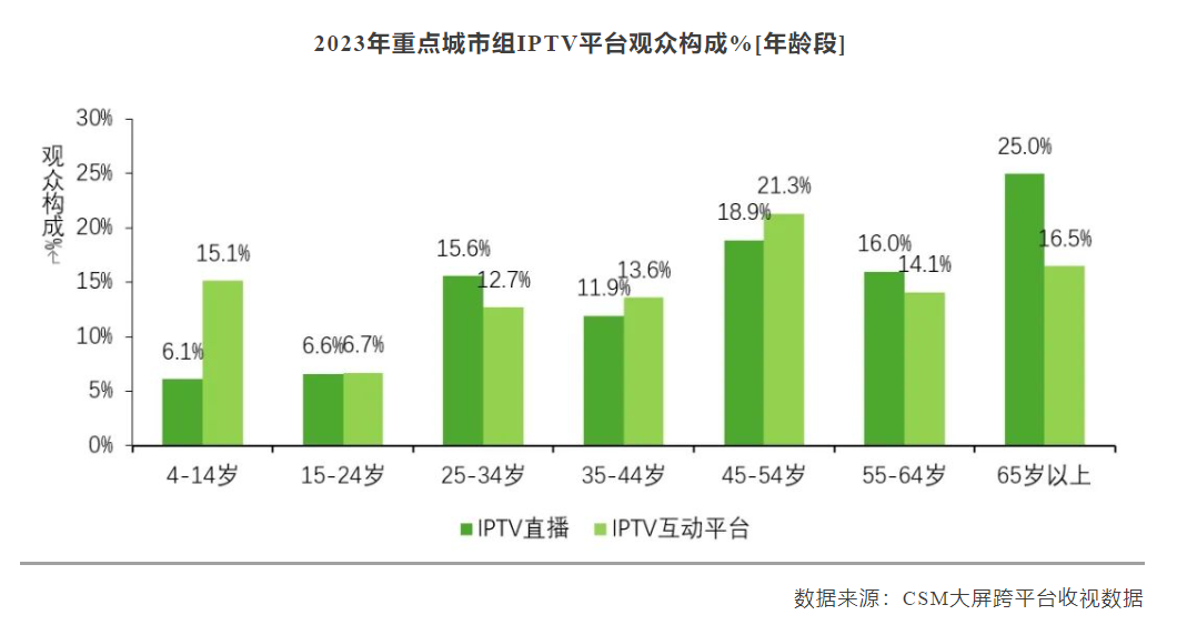 2023年重点城市IPTV直播市场份额为28.1%，直播多人收视占比超七成-DVBCN