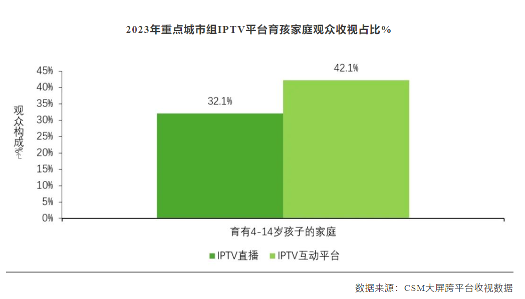 2023年重点城市IPTV直播市场份额为28.1%，直播多人收视占比超七成-DVBCN