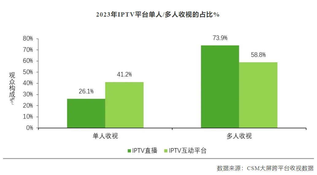 2023年重点城市IPTV直播市场份额为28.1%，直播多人收视占比超七成-DVBCN