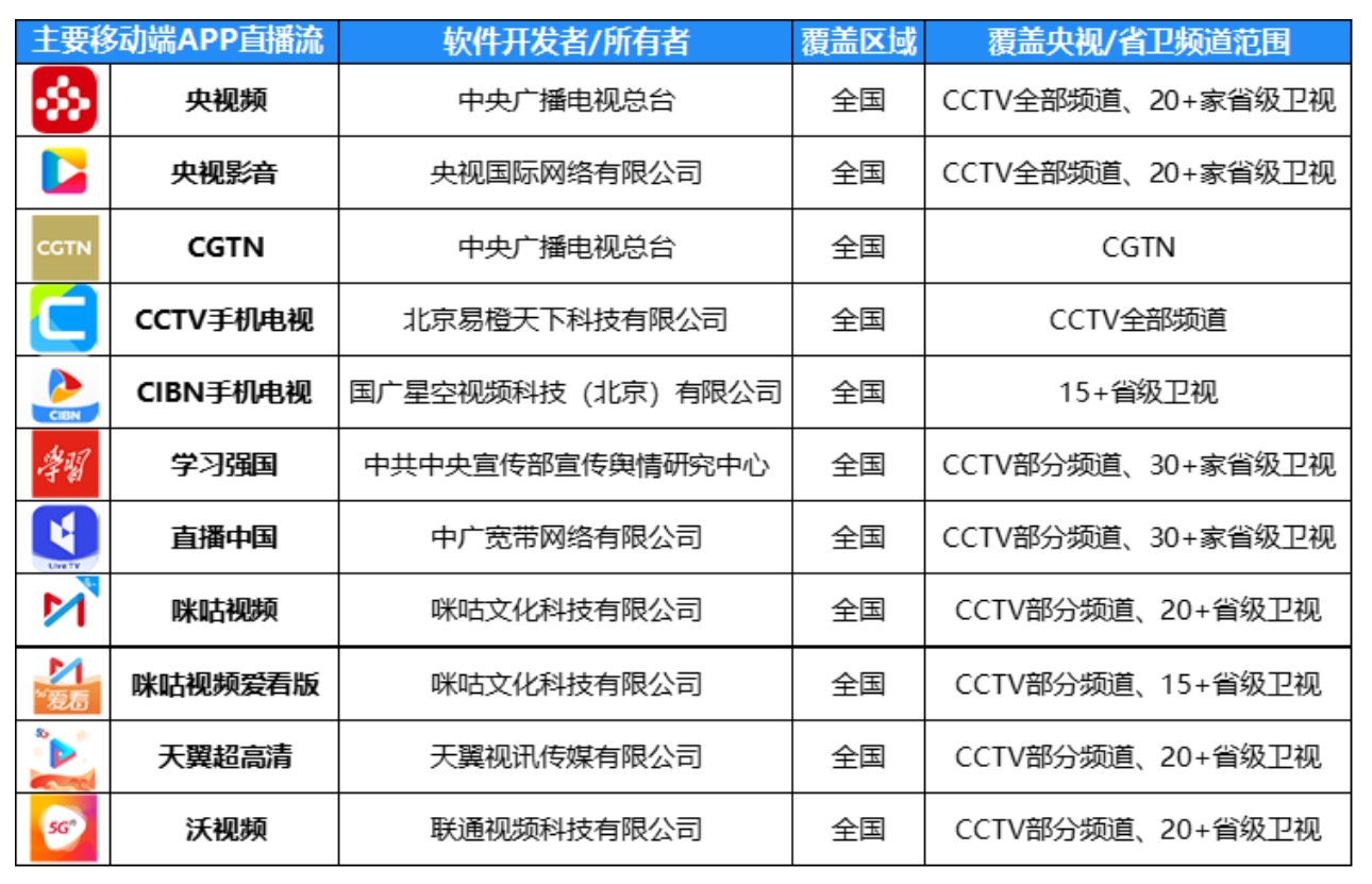 去年移动端电视直播流“在用”用户超3亿人,广电有线传统业态能否适应移动化?-DVBCN