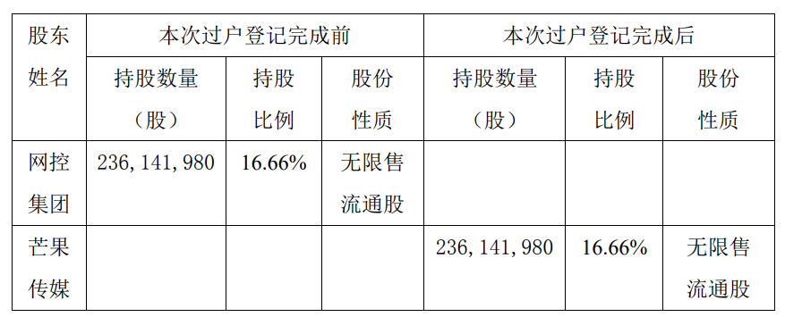 划转完成!电广传媒控股股东变更为芒果传媒,实控人仍为湖南国资委-DVBCN