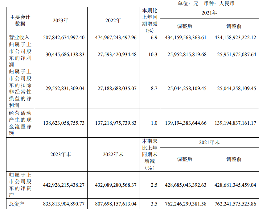 中国电信2023年净利为304.46亿元，已建成25万800MHz基站-DVBCN