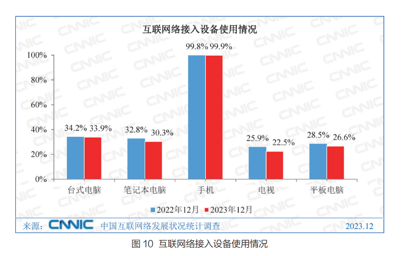 2023年我国网络视频用户规模10.67亿人，网民使用电视上网比例为22.5%-DVBCN