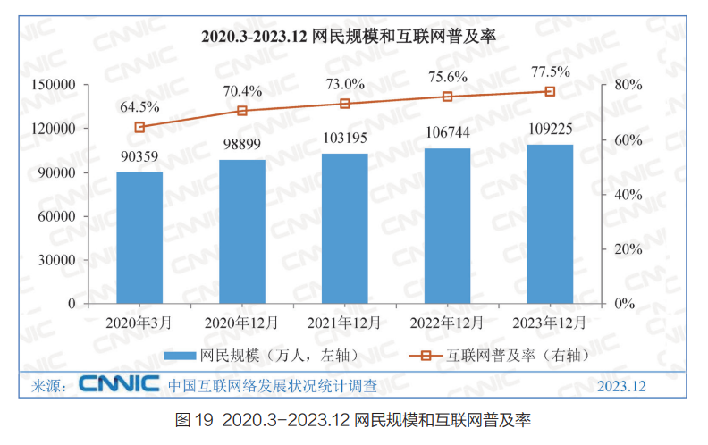 2023年我国网络视频用户规模10.67亿人，网民使用电视上网比例为22.5%-DVBCN