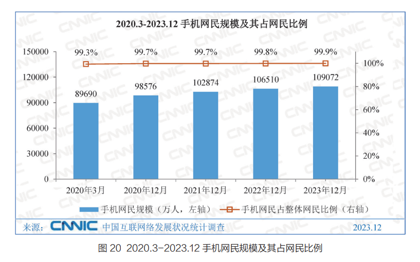 2023年我国网络视频用户规模10.67亿人，网民使用电视上网比例为22.5%-DVBCN