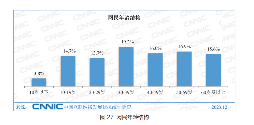 2023年我国网络视频用户规模10.67亿人，网民使用电视上网比例为22.5%-DVBCN