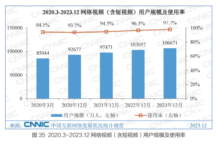 2023年我国网络视频用户规模10.67亿人，网民使用电视上网比例为22.5%-DVBCN
