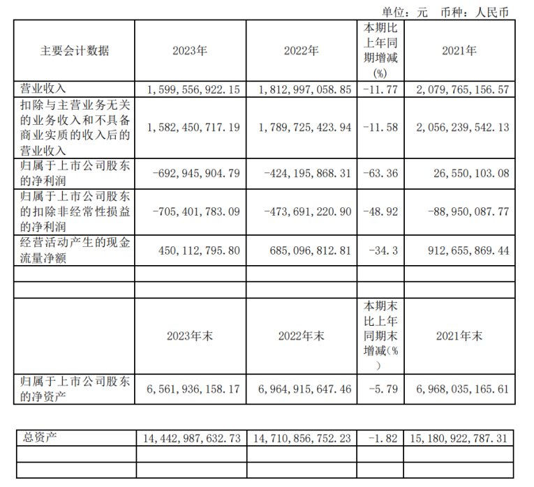 吉视传媒2023年净亏6.93亿元，5G业务接通率等优于全国广电网络平均水平-DVBCN