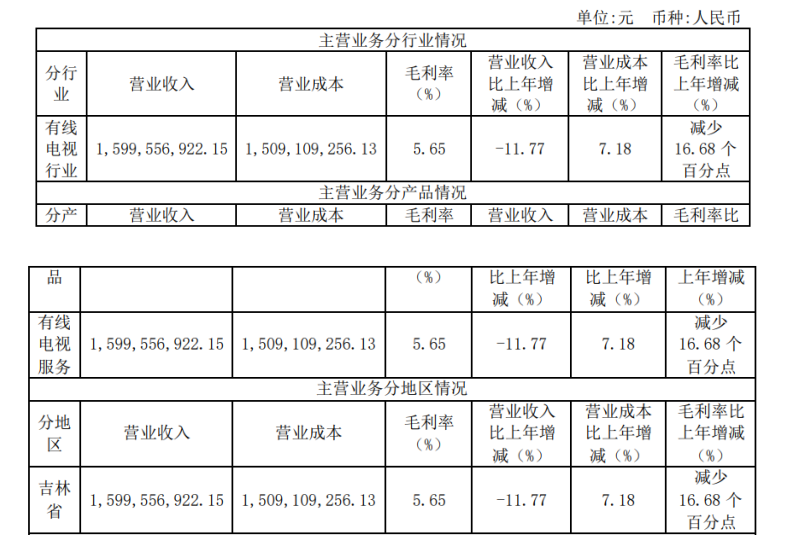 吉视传媒2023年净亏6.93亿元，5G业务接通率等优于全国广电网络平均水平-DVBCN
