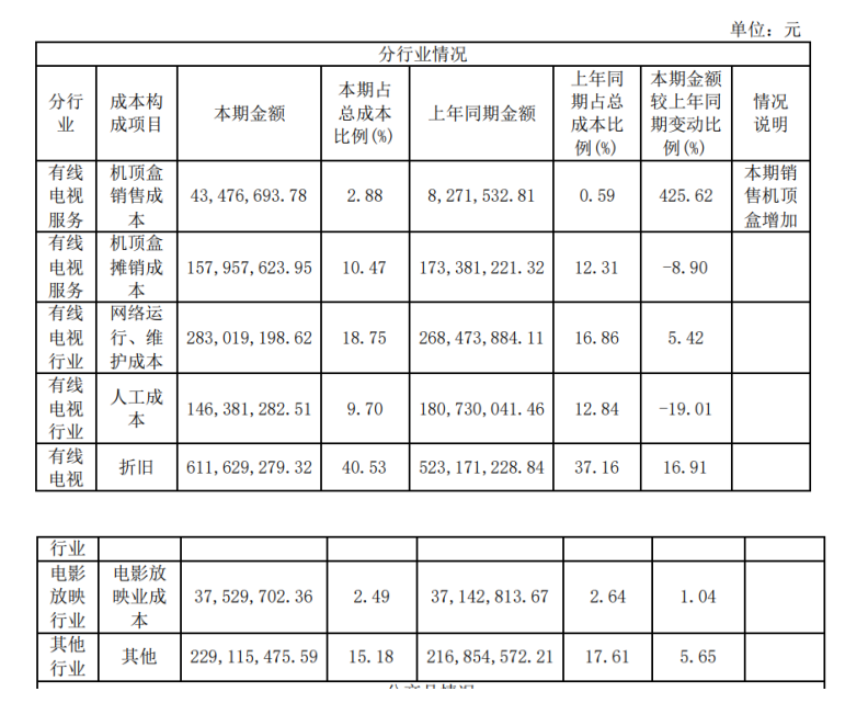 吉视传媒2023年净亏6.93亿元，5G业务接通率等优于全国广电网络平均水平-DVBCN
