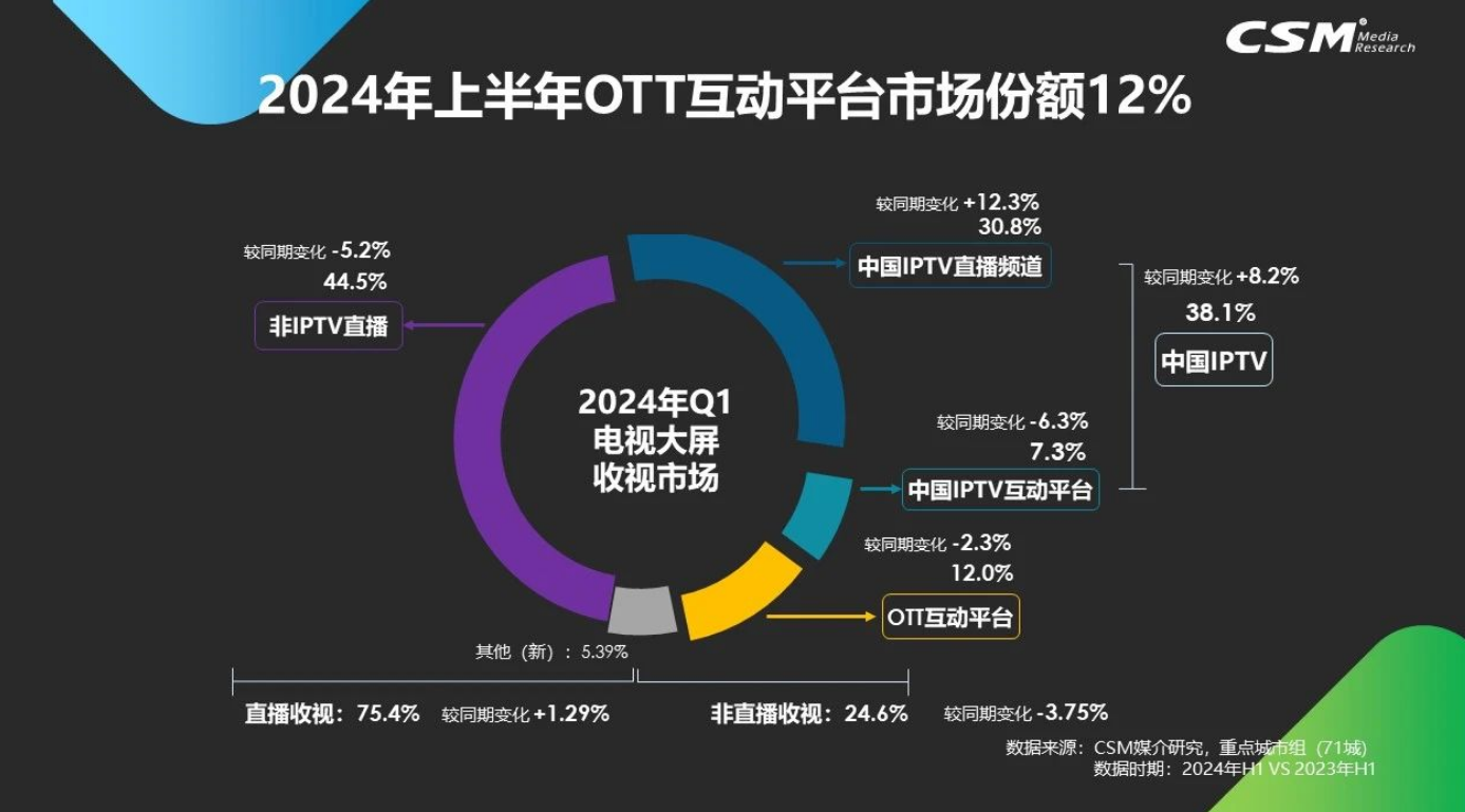 收视中国：上半年OTT收视占整体电视大屏12%，有59%为多人收视场景-DVBCN
