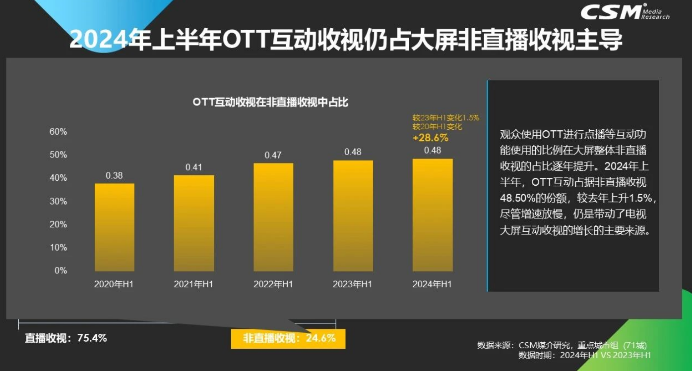 收视中国：上半年OTT收视占整体电视大屏12%，有59%为多人收视场景-DVBCN