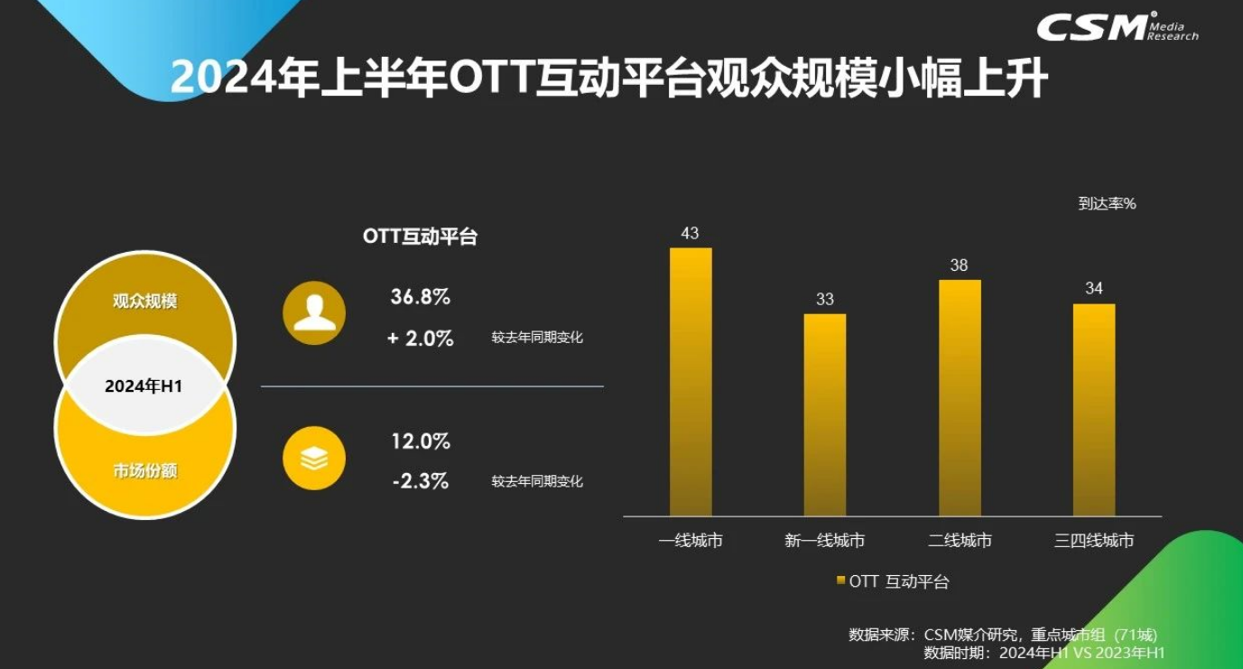 收视中国：上半年OTT收视占整体电视大屏12%，有59%为多人收视场景-DVBCN